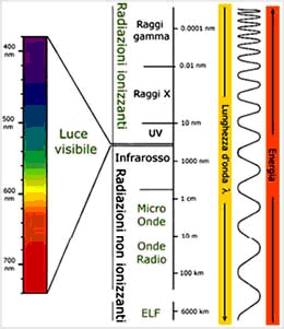 STRUTTURA ATOMICA - La scoperta delle particelle subatomiche, Radiazione elettromagnetica e spettri atomici; livelli energetici negli atomi, Il modell